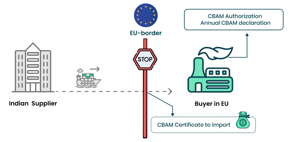 EU Carbon Border Adjustment Mechanism simplified