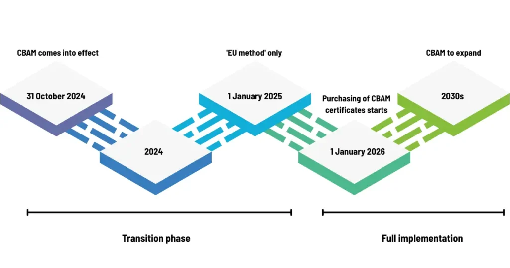 CBAM is being implemented in two phases