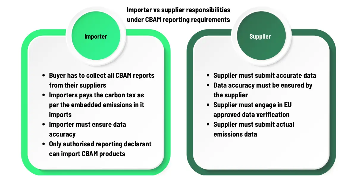 CBAM reporting requirements